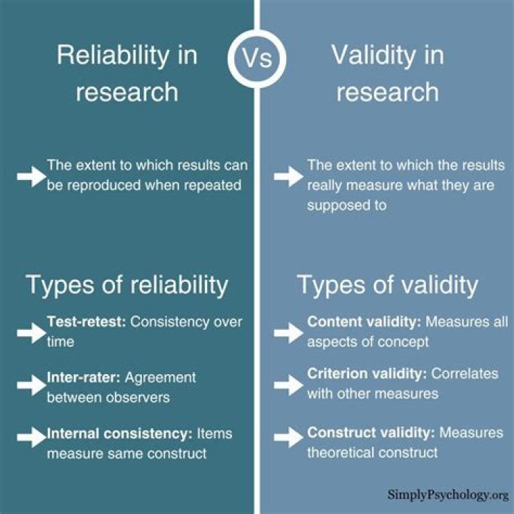 Which is a way to estimate the validity of a test?