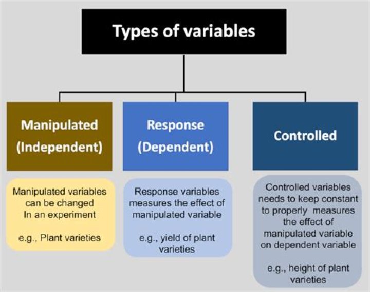 Which method involves direct manipulation and control of variables