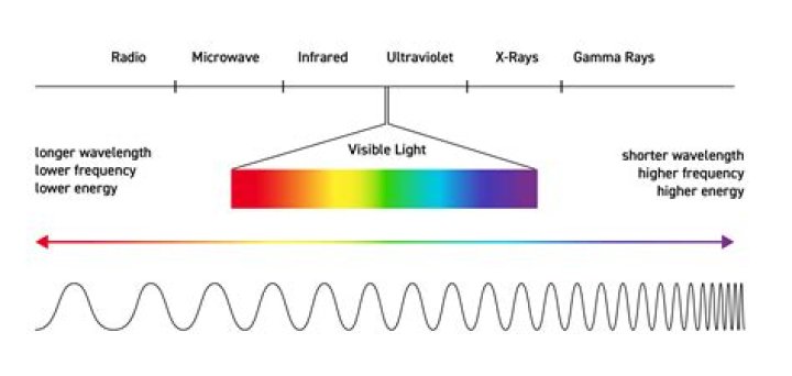 Which two forms of electromagnetic radiation have the shortest wavelengths