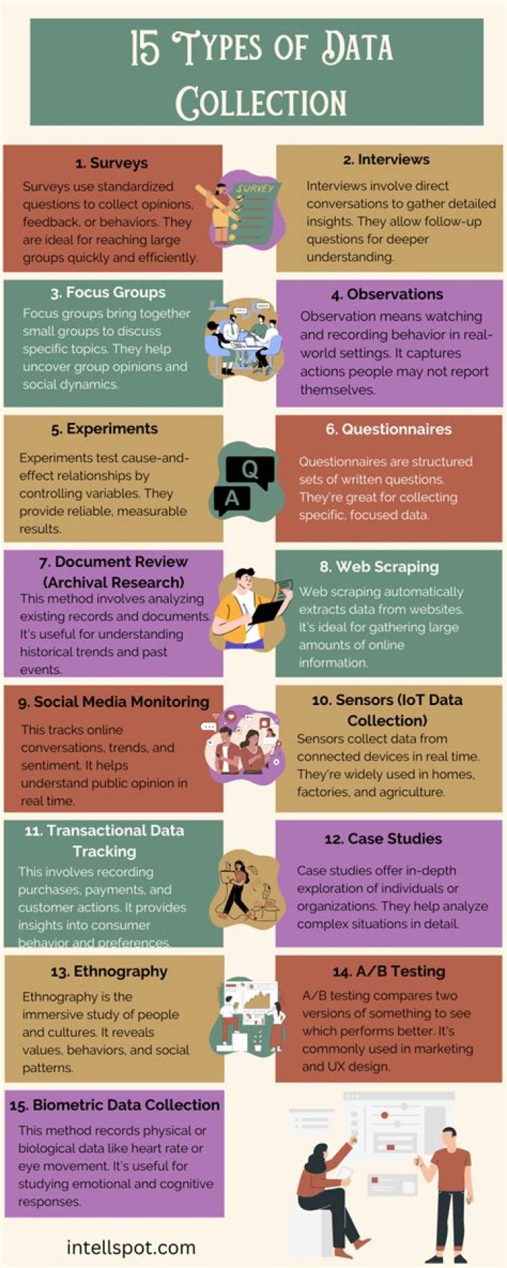 Which type of reasoning first involves the collection of data