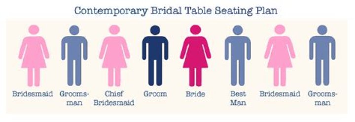 Who sits at the bridal table