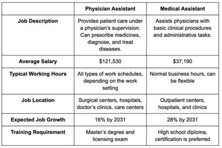 Why did you choose to be a physicians assistant