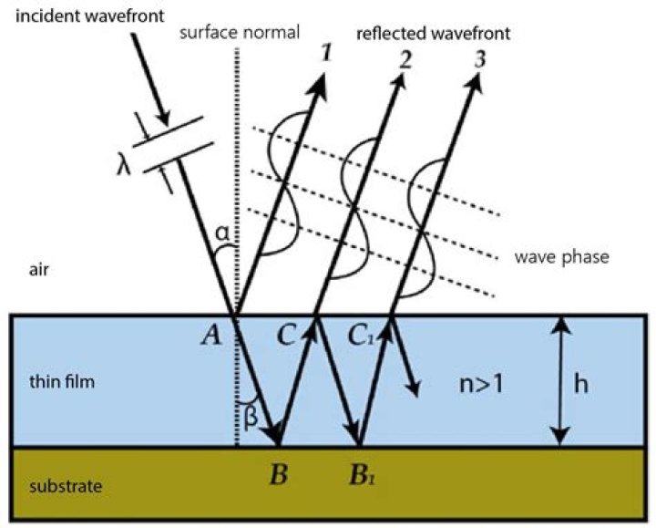 Why do thick films not show interference effects