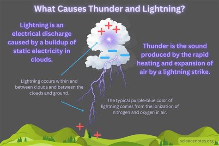 Why Does Lightning Travel Faster Than Sound
