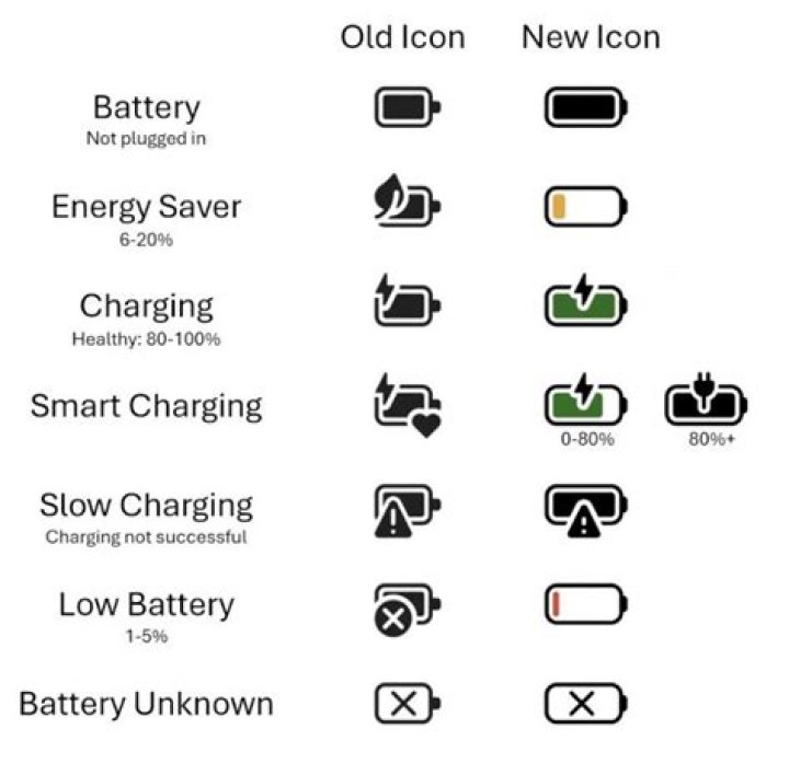 Why does my battery die when I try to start it?