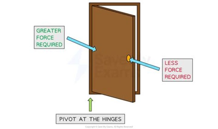 Why is it harder to open and shut the door if we apply force near the hinge