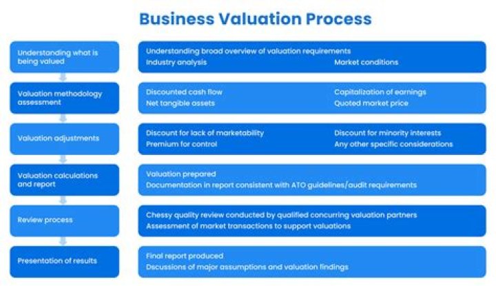 Why is it important for a financial manager to understand the valuation process