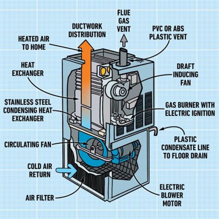 Why is there no heat coming out of my gas furnace?