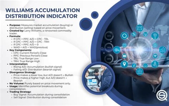 Williams Accumulation Distribution (WAD) - How To Discuss